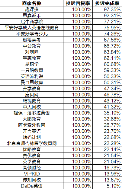2020年教育培训行业投诉排行榜