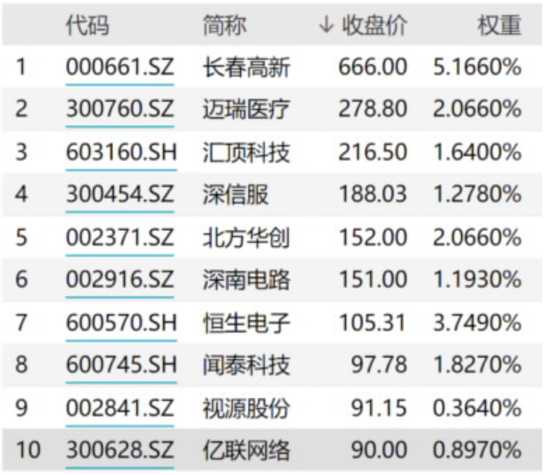 数据来源：Wind 截至：2020.5.29