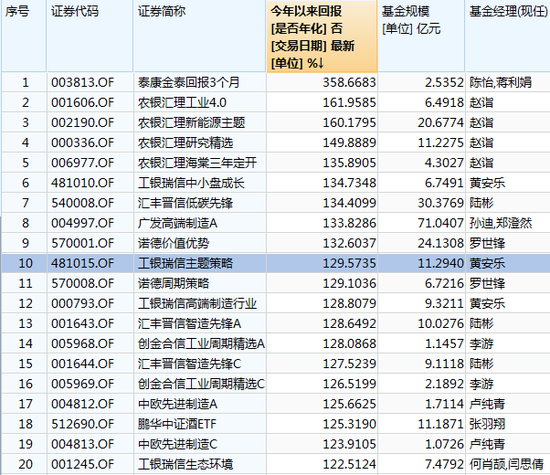 基金2020业绩红榜：农银汇理工业4.0、农银汇理新能源赚超160%