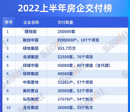 中南建设最难时期已过：上半年守住安全经营底线 降杠杆平稳前行