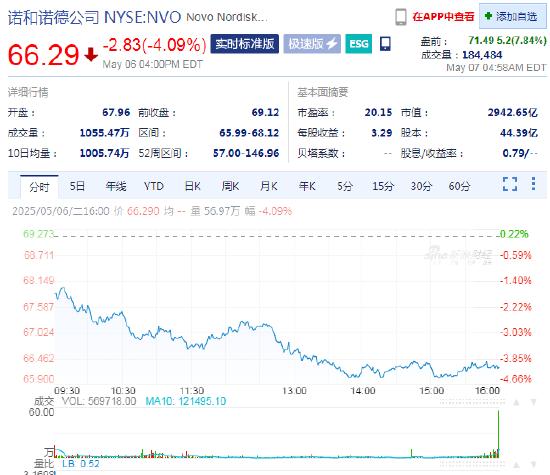 诺和诺德盘前涨7.8%，公司预计美国市场上Wegovy销量将回升