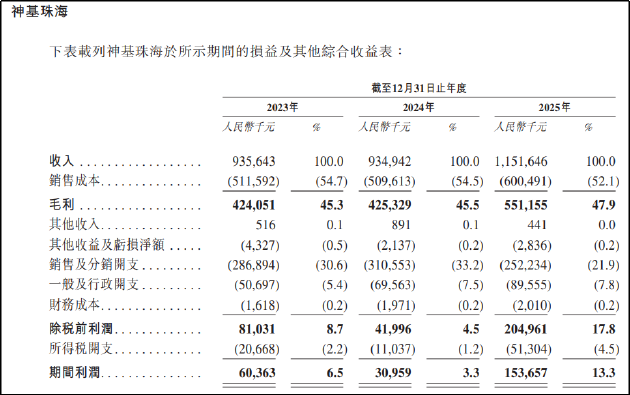 神基制药IPO:九成收入靠一款老药 研发管线全靠引进 治理结构存隐忧