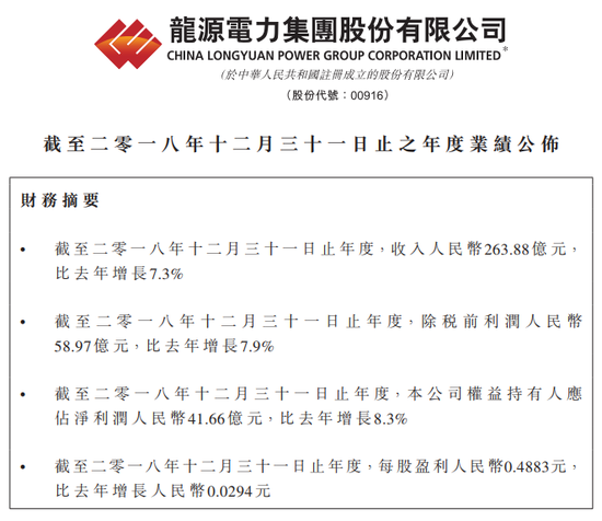 龙源电力(00916.HK)2018年净利升8.3%至41.66亿元 末期息0.0977元 龙源电力(00916.HK)2018年净利升8.3%至41.66亿元 末期息0.0977元