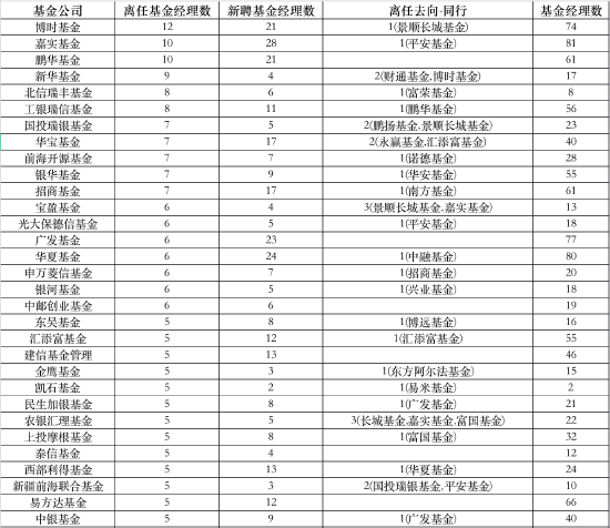 “震荡市多离职？去年以来博时12位基金经理选择离职 嘉实和鹏华基金也有10位 华夏的赵航、广发的谢军都已离职