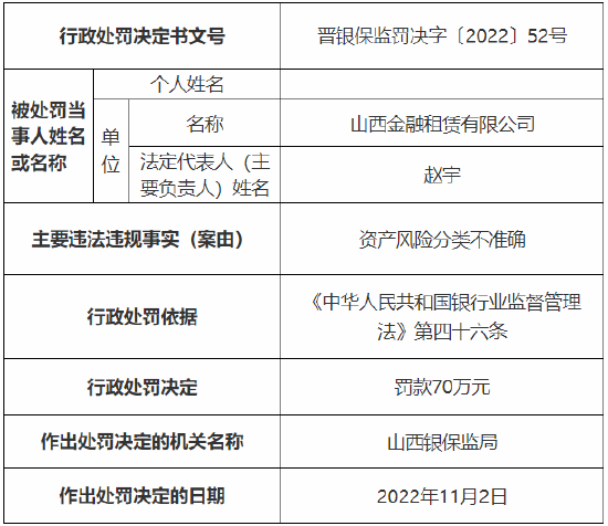 资产风险分类不准确 山西金融租赁有限公司被罚70万元