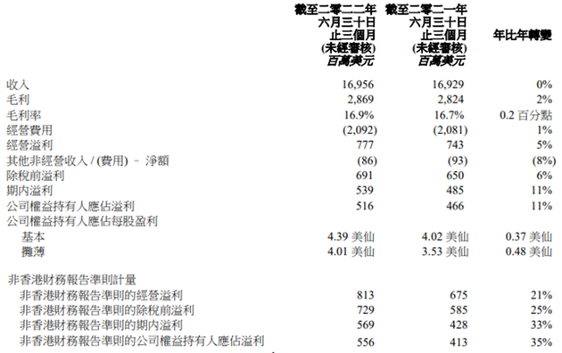 注：联想集团主要财务数据