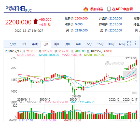 快讯 燃油涨超4 突破2200元 吨关口 创7个月新高 新浪财经 新浪网