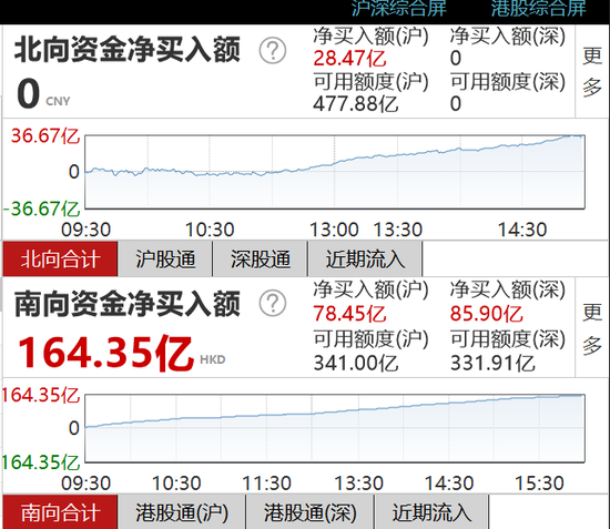 南下资金净流入164.35亿港元 今年累计流入3270.58亿