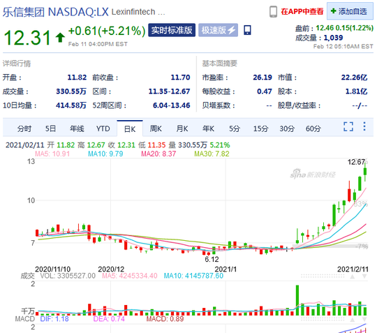 乐信盘前涨1.2%，股价自去年底以来已翻番