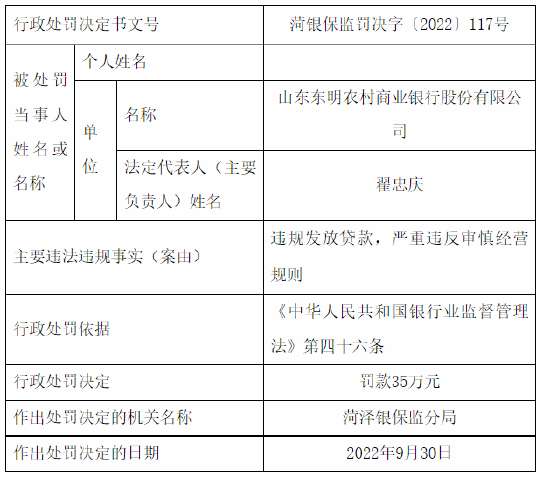 违规发放贷款 山东东明农商行被罚35万元