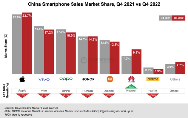 图示：2021 Q4 VS 2022 Q4中国智能手机销量份额（来源：Counterpoint）