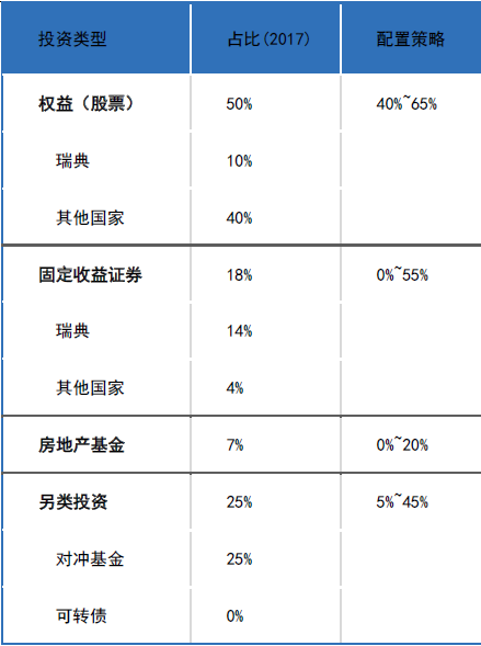 数据来源：诺贝尔基金会 2017年报