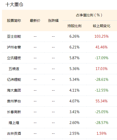 科技不科系列：平安科技创新3年前十大重仓股有5种酒 还有一餐饮