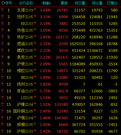 午评 生猪涨近4 短纤 苯乙烯 热卷涨逾3 民生财经网