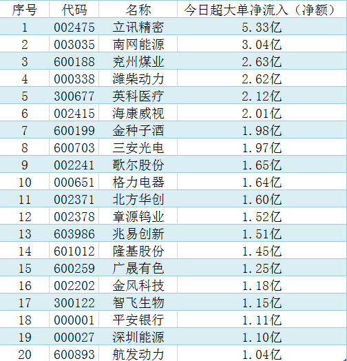 “超级大单:跌入技术性熊市 股王贵州茅台超大单净流出居首（名单）