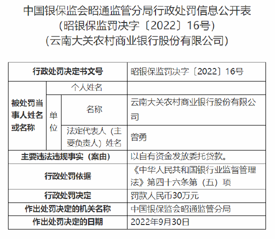 以自有资金发放委托贷款 云南大关农商行被罚30万元