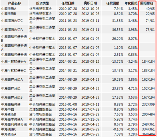 图：江小震管理产品相对排名