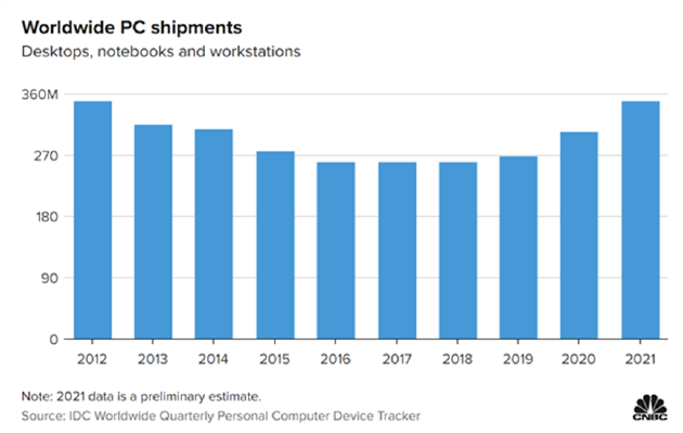 IDC 2012-2021 Worldwide PC (Desktop, Notebook, Workstation) Shipments Source: CNBC
