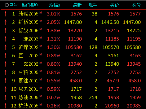 纯碱期货正式挂牌 上市首日高开3.27%