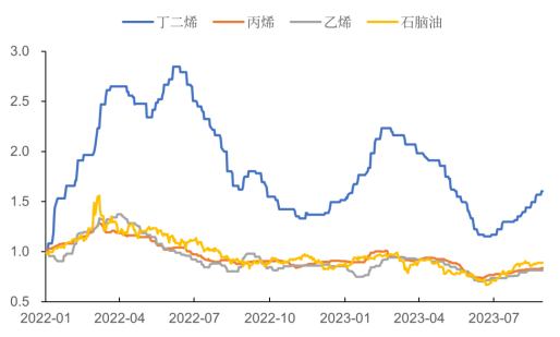 数据来源：Wind 中粮期货研究院 各品种2021年12月30日价格为基准