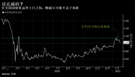 决策日指南：美联储将避免发出提早退出或缩减债券购买的信号