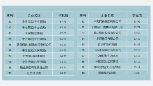 重磅！2022钢铁企业专利创新指数正式发布