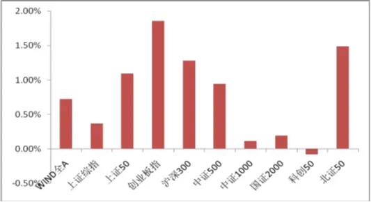 中加基金固收周报|市场情绪偏低，聚焦科技
