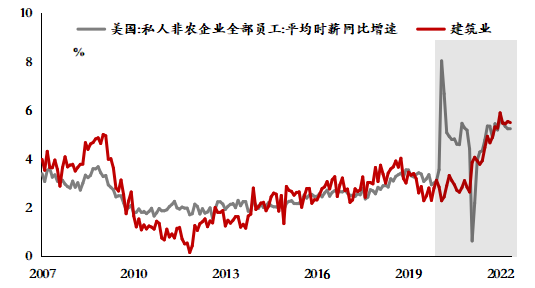 数据来源：美国劳工部、植信投资研究院