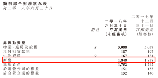 图3：万洲国际2018年半年报披露商誉情况