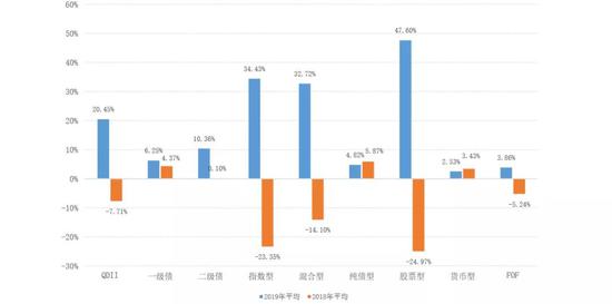 济安基金:2019年主动权益基金中长期业绩榜单(Top10)