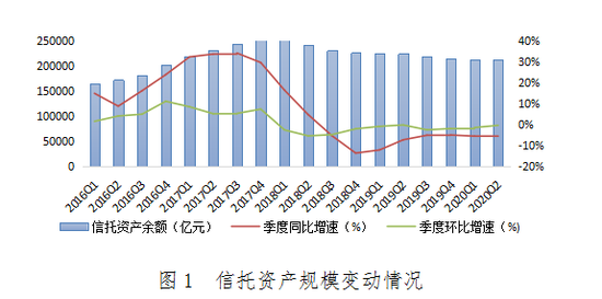 图1 信托资产规模变动情况