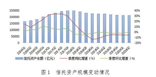  图1 信托资产规模变动情况