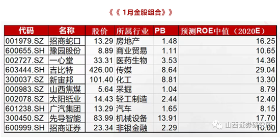 山西证券：12月金股组合盈利0.45% 1月荐股名单出炉