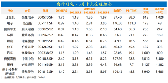 安信证券：2月金股组合盈利0.33% 3月荐股名单出炉