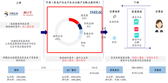 “医美：国产三巨头抢占30%份额 昊海生科推广费68倍于爱美客