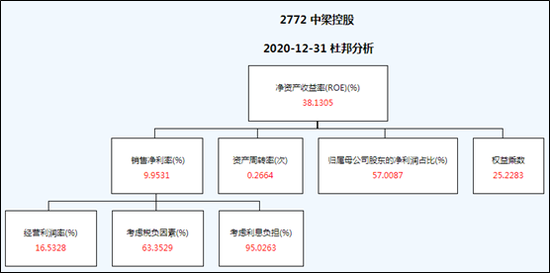 【ROE看房企】中梁控股ROE连续两年下滑 权益杠杆乘数高企达25