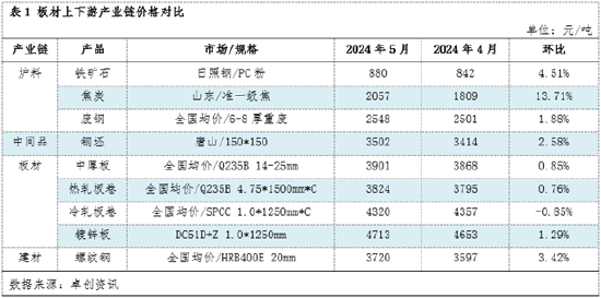 预计6月板材价格环比下跌 利润集中于产业链上端