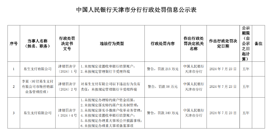 易生支付有限公司因八项违规行为被央行重罚555万元