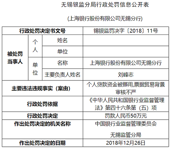 上海银行无锡分行票据贸易背景审核不严等被罚50万