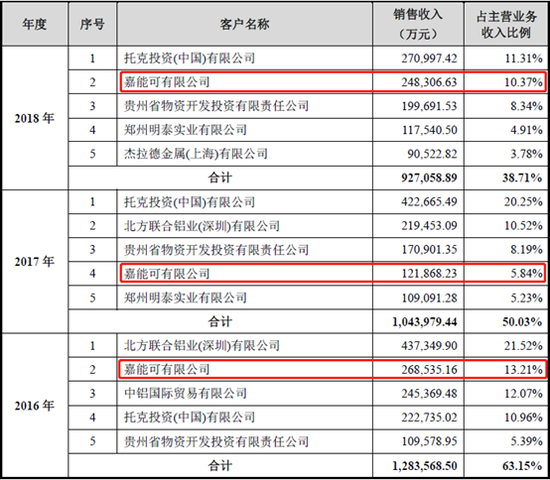 天山铝业2016-2018前五大客户