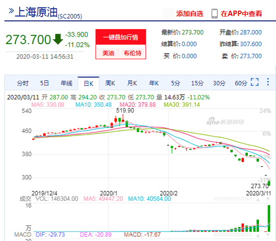 原油期货主力合约连续三日跌停 报273.7元/桶