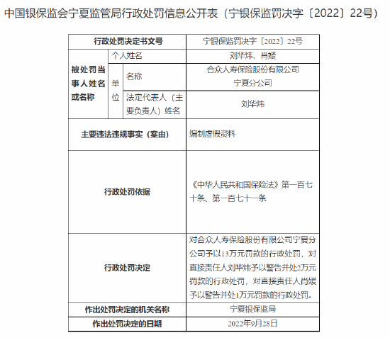 编制虚假资料 合众人寿宁夏分公司被罚13万元