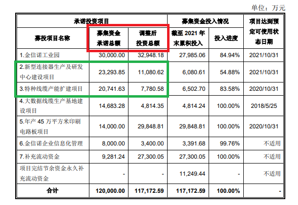 注：2016年定增项目 来源：公告