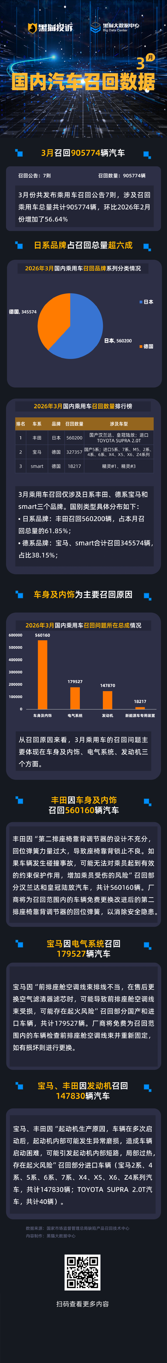 黑猫投诉发布3月国内汽车召回数据:日系占比超六成,车身与内饰为主要召回原因