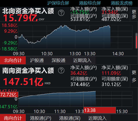 内资爆买港股突破2000亿港元大关 阿里暴涨10%美团涨7%