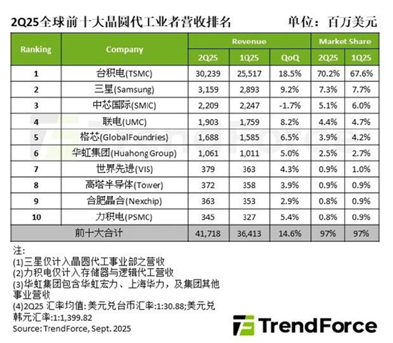 晶圆代工半年报：中芯国际毛利率同比提升8个百分点 营收增速在三家中领先