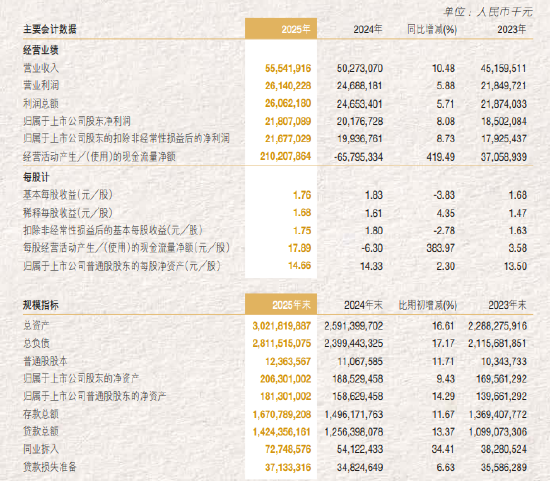 南京银行：2025年净利润为218.07亿元，同比增涨8.08%