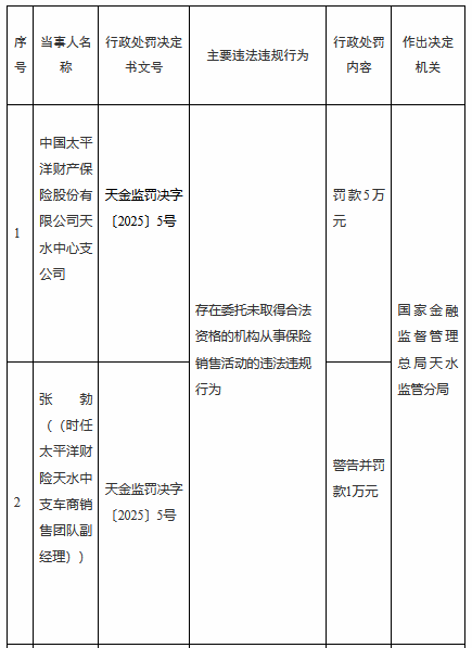 太保产险天水中心支公司被罚5万元：委托未取得合法资格的机构从事保险销售活动