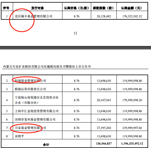 兴业矿业一字跌停 北信瑞丰三年前参与定增或