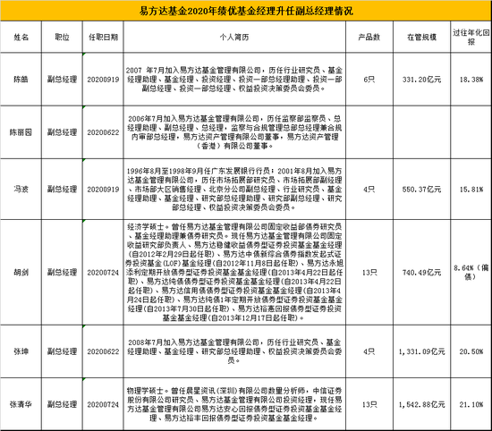 “绩优则仕成风潮”！易方达、华夏、鹏华等顶级基金经理升任副总经理